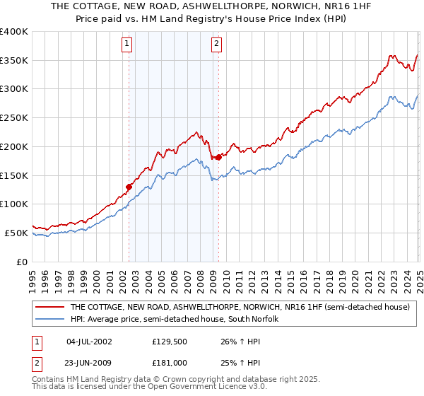 THE COTTAGE, NEW ROAD, ASHWELLTHORPE, NORWICH, NR16 1HF: Price paid vs HM Land Registry's House Price Index