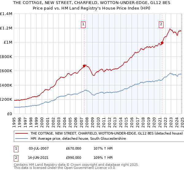 THE COTTAGE, NEW STREET, CHARFIELD, WOTTON-UNDER-EDGE, GL12 8ES: Price paid vs HM Land Registry's House Price Index