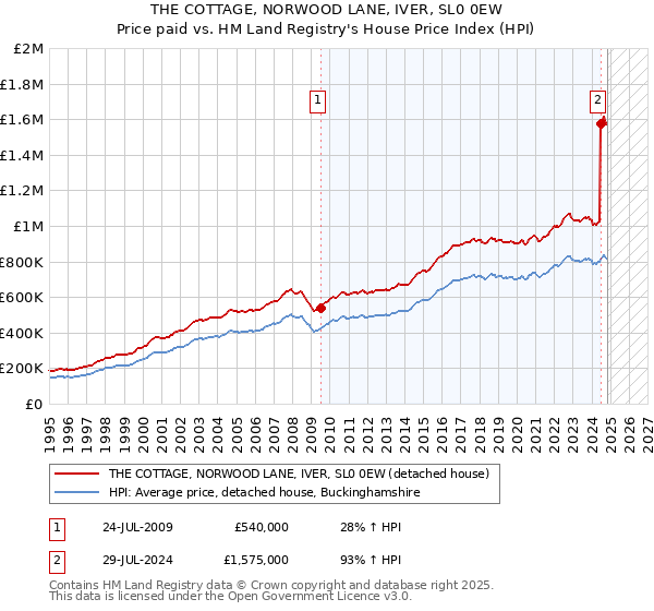 THE COTTAGE, NORWOOD LANE, IVER, SL0 0EW: Price paid vs HM Land Registry's House Price Index