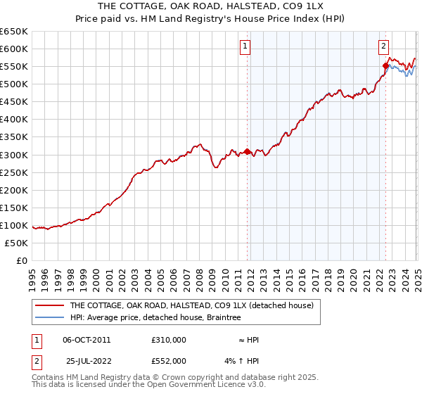 THE COTTAGE, OAK ROAD, HALSTEAD, CO9 1LX: Price paid vs HM Land Registry's House Price Index