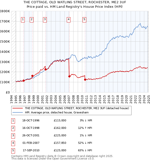 THE COTTAGE, OLD WATLING STREET, ROCHESTER, ME2 3UF: Price paid vs HM Land Registry's House Price Index