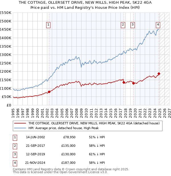 THE COTTAGE, OLLERSETT DRIVE, NEW MILLS, HIGH PEAK, SK22 4GA: Price paid vs HM Land Registry's House Price Index