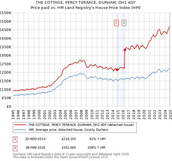 THE COTTAGE, PERCY TERRACE, DURHAM, DH1 4DY: Price paid vs HM Land Registry's House Price Index