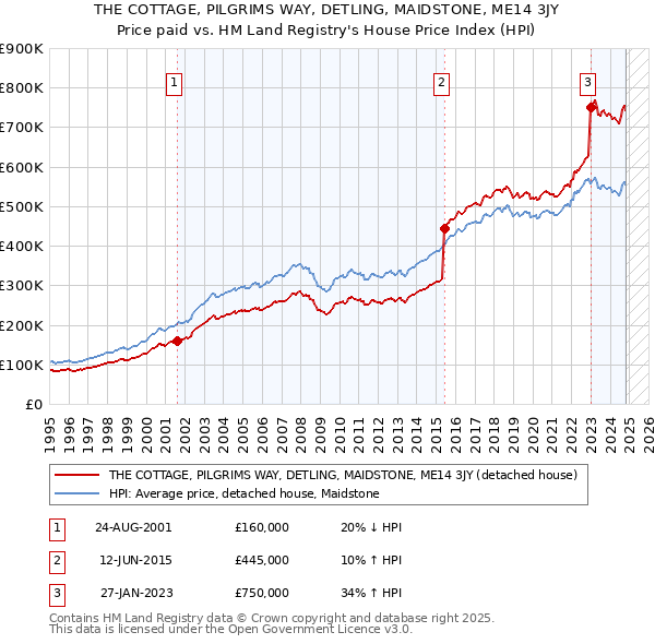 THE COTTAGE, PILGRIMS WAY, DETLING, MAIDSTONE, ME14 3JY: Price paid vs HM Land Registry's House Price Index