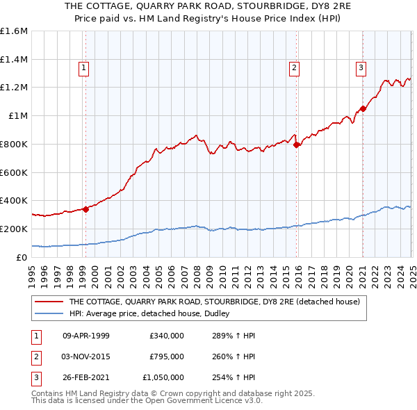 THE COTTAGE, QUARRY PARK ROAD, STOURBRIDGE, DY8 2RE: Price paid vs HM Land Registry's House Price Index