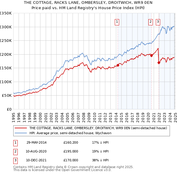 THE COTTAGE, RACKS LANE, OMBERSLEY, DROITWICH, WR9 0EN: Price paid vs HM Land Registry's House Price Index