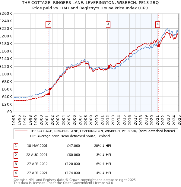 THE COTTAGE, RINGERS LANE, LEVERINGTON, WISBECH, PE13 5BQ: Price paid vs HM Land Registry's House Price Index