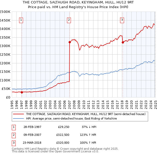 THE COTTAGE, SALTAUGH ROAD, KEYINGHAM, HULL, HU12 9RT: Price paid vs HM Land Registry's House Price Index