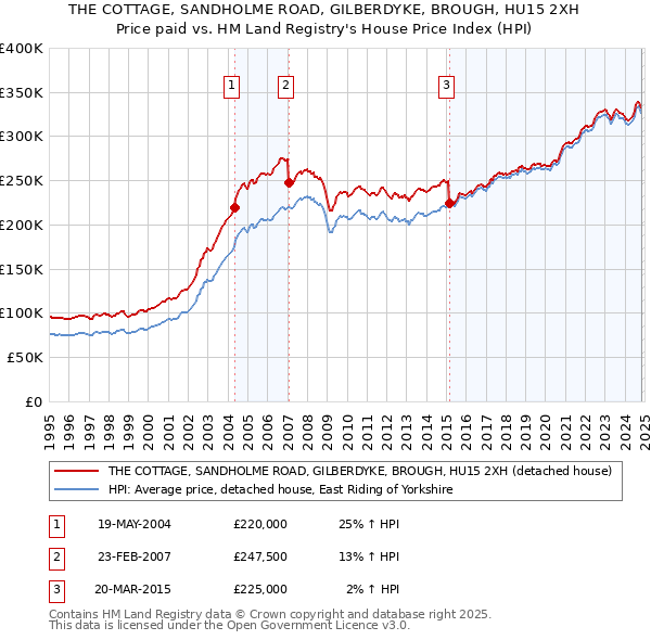 THE COTTAGE, SANDHOLME ROAD, GILBERDYKE, BROUGH, HU15 2XH: Price paid vs HM Land Registry's House Price Index