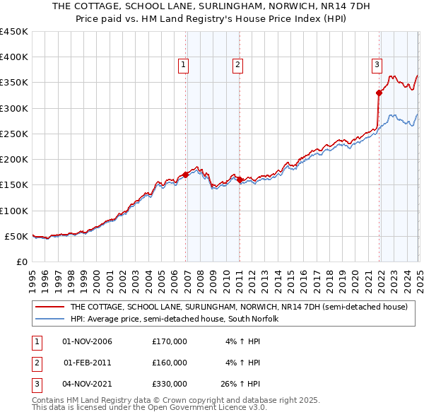 THE COTTAGE, SCHOOL LANE, SURLINGHAM, NORWICH, NR14 7DH: Price paid vs HM Land Registry's House Price Index