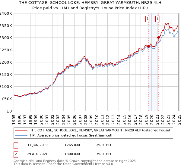 THE COTTAGE, SCHOOL LOKE, HEMSBY, GREAT YARMOUTH, NR29 4LH: Price paid vs HM Land Registry's House Price Index