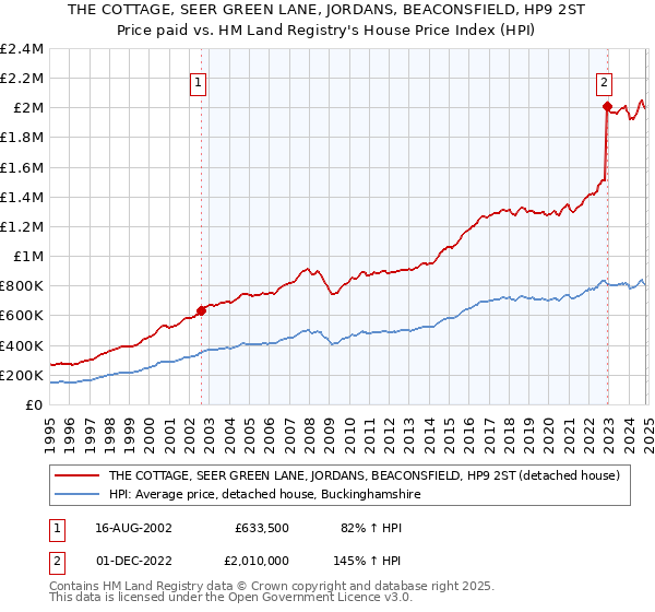 THE COTTAGE, SEER GREEN LANE, JORDANS, BEACONSFIELD, HP9 2ST: Price paid vs HM Land Registry's House Price Index