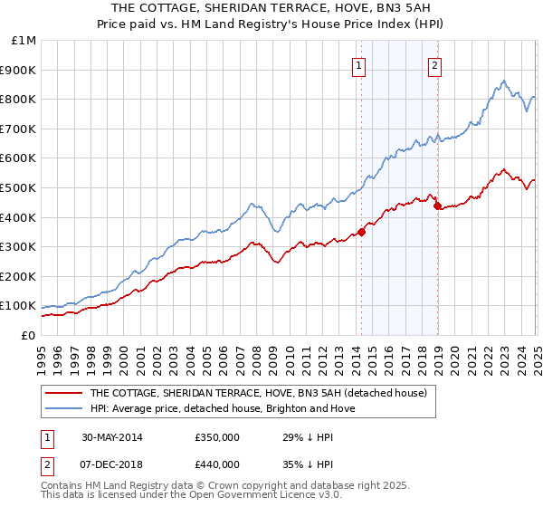 THE COTTAGE, SHERIDAN TERRACE, HOVE, BN3 5AH: Price paid vs HM Land Registry's House Price Index