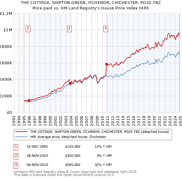 THE COTTAGE, SHIPTON GREEN, ITCHENOR, CHICHESTER, PO20 7BZ: Price paid vs HM Land Registry's House Price Index