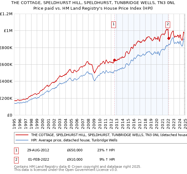 THE COTTAGE, SPELDHURST HILL, SPELDHURST, TUNBRIDGE WELLS, TN3 0NL: Price paid vs HM Land Registry's House Price Index