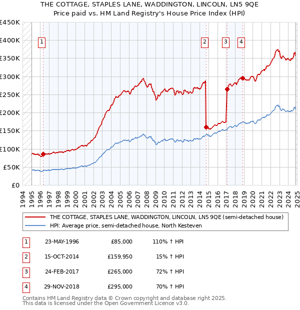 THE COTTAGE, STAPLES LANE, WADDINGTON, LINCOLN, LN5 9QE: Price paid vs HM Land Registry's House Price Index