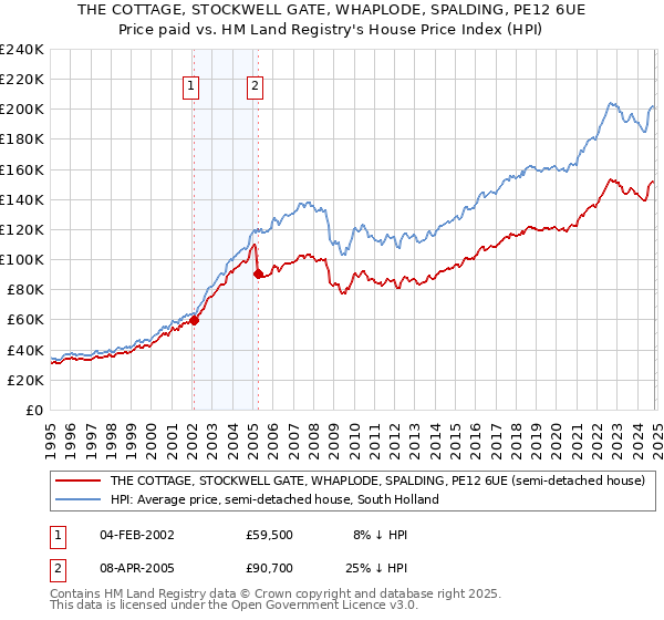 THE COTTAGE, STOCKWELL GATE, WHAPLODE, SPALDING, PE12 6UE: Price paid vs HM Land Registry's House Price Index