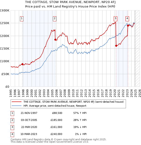 THE COTTAGE, STOW PARK AVENUE, NEWPORT, NP20 4FJ: Price paid vs HM Land Registry's House Price Index