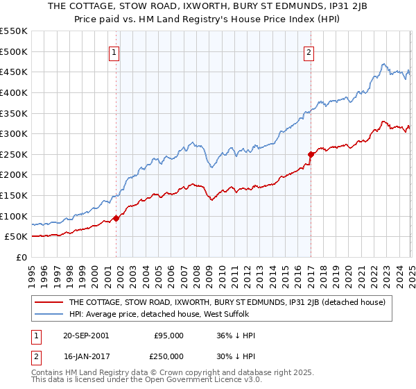 THE COTTAGE, STOW ROAD, IXWORTH, BURY ST EDMUNDS, IP31 2JB: Price paid vs HM Land Registry's House Price Index