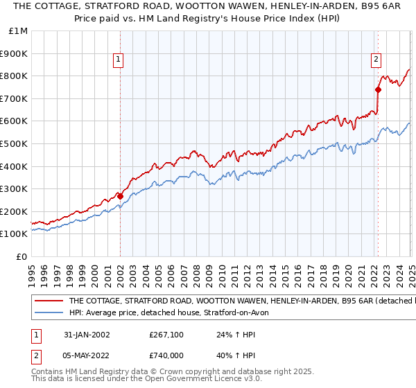 THE COTTAGE, STRATFORD ROAD, WOOTTON WAWEN, HENLEY-IN-ARDEN, B95 6AR: Price paid vs HM Land Registry's House Price Index