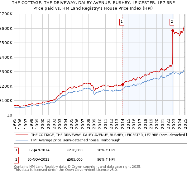 THE COTTAGE, THE DRIVEWAY, DALBY AVENUE, BUSHBY, LEICESTER, LE7 9RE: Price paid vs HM Land Registry's House Price Index