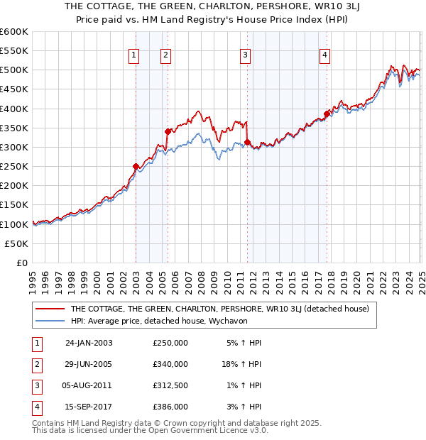 THE COTTAGE, THE GREEN, CHARLTON, PERSHORE, WR10 3LJ: Price paid vs HM Land Registry's House Price Index