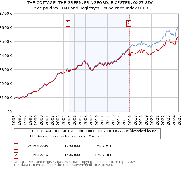 THE COTTAGE, THE GREEN, FRINGFORD, BICESTER, OX27 8DY: Price paid vs HM Land Registry's House Price Index