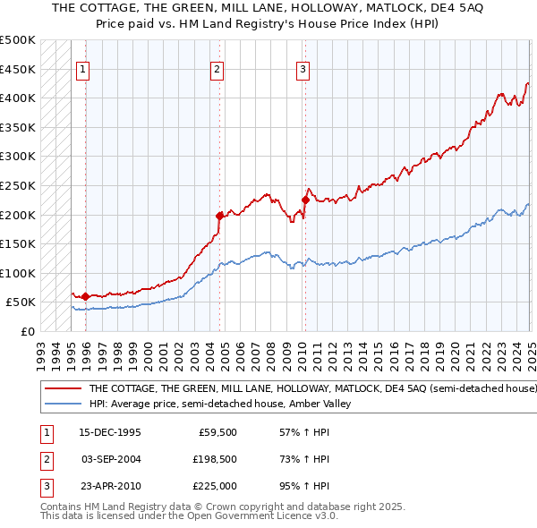 THE COTTAGE, THE GREEN, MILL LANE, HOLLOWAY, MATLOCK, DE4 5AQ: Price paid vs HM Land Registry's House Price Index