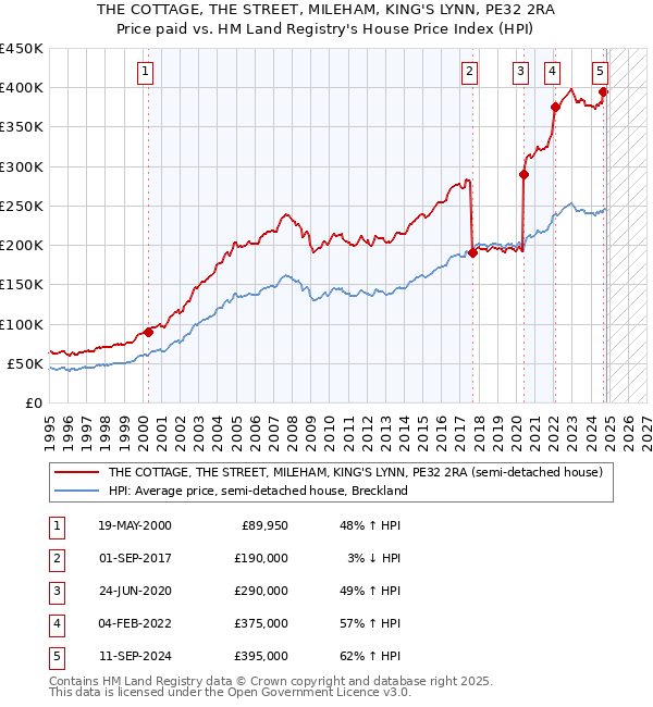 THE COTTAGE, THE STREET, MILEHAM, KING'S LYNN, PE32 2RA: Price paid vs HM Land Registry's House Price Index