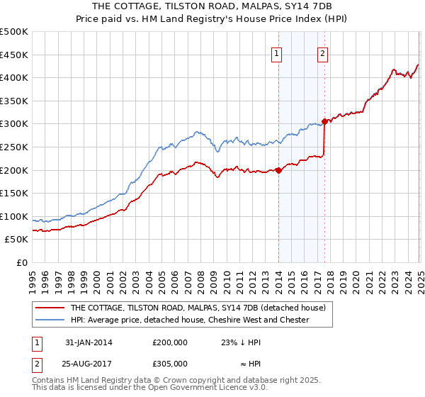 THE COTTAGE, TILSTON ROAD, MALPAS, SY14 7DB: Price paid vs HM Land Registry's House Price Index