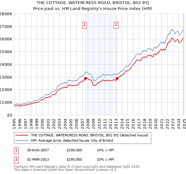 THE COTTAGE, WATERCRESS ROAD, BRISTOL, BS2 9YJ: Price paid vs HM Land Registry's House Price Index