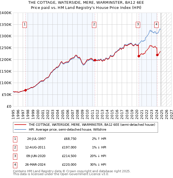 THE COTTAGE, WATERSIDE, MERE, WARMINSTER, BA12 6EE: Price paid vs HM Land Registry's House Price Index