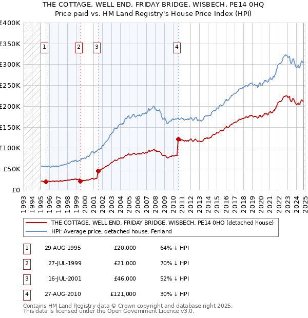 THE COTTAGE, WELL END, FRIDAY BRIDGE, WISBECH, PE14 0HQ: Price paid vs HM Land Registry's House Price Index