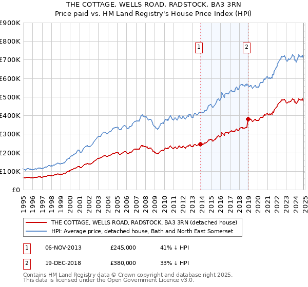 THE COTTAGE, WELLS ROAD, RADSTOCK, BA3 3RN: Price paid vs HM Land Registry's House Price Index