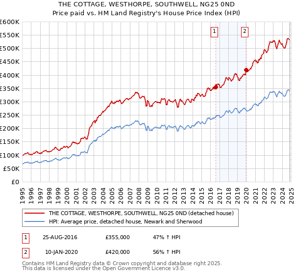 THE COTTAGE, WESTHORPE, SOUTHWELL, NG25 0ND: Price paid vs HM Land Registry's House Price Index