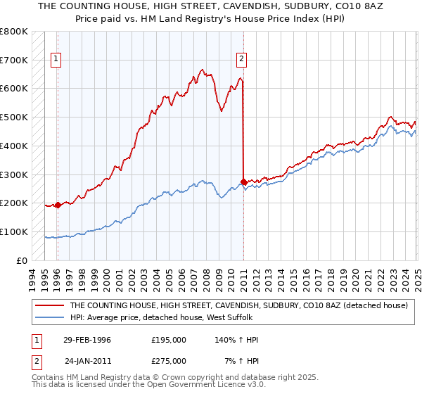 THE COUNTING HOUSE, HIGH STREET, CAVENDISH, SUDBURY, CO10 8AZ: Price paid vs HM Land Registry's House Price Index