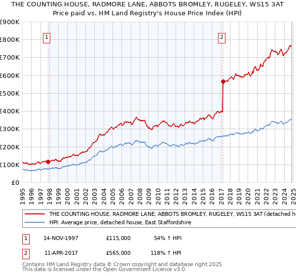 THE COUNTING HOUSE, RADMORE LANE, ABBOTS BROMLEY, RUGELEY, WS15 3AT: Price paid vs HM Land Registry's House Price Index