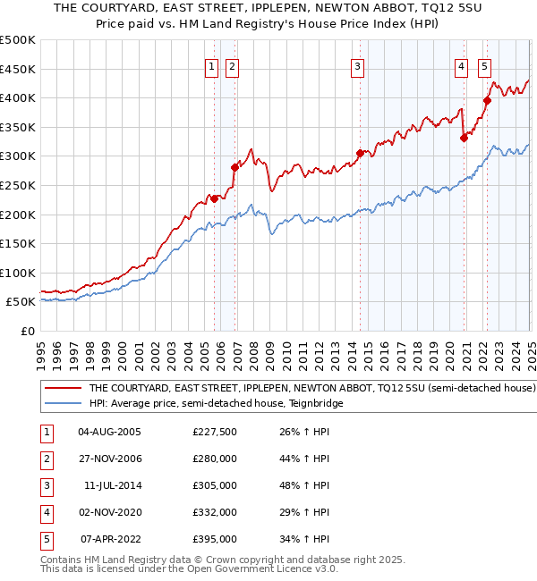 THE COURTYARD, EAST STREET, IPPLEPEN, NEWTON ABBOT, TQ12 5SU: Price paid vs HM Land Registry's House Price Index