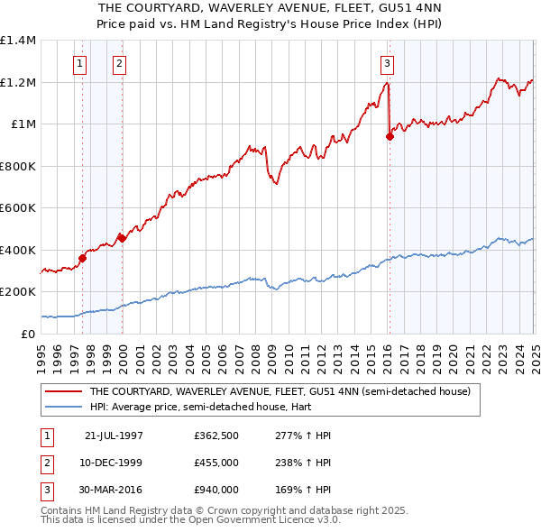 THE COURTYARD, WAVERLEY AVENUE, FLEET, GU51 4NN: Price paid vs HM Land Registry's House Price Index