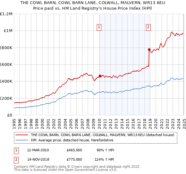 THE COWL BARN, COWL BARN LANE, COLWALL, MALVERN, WR13 6EU: Price paid vs HM Land Registry's House Price Index