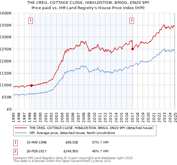 THE CREG, COTTAGE CLOSE, HIBALDSTOW, BRIGG, DN20 9PY: Price paid vs HM Land Registry's House Price Index