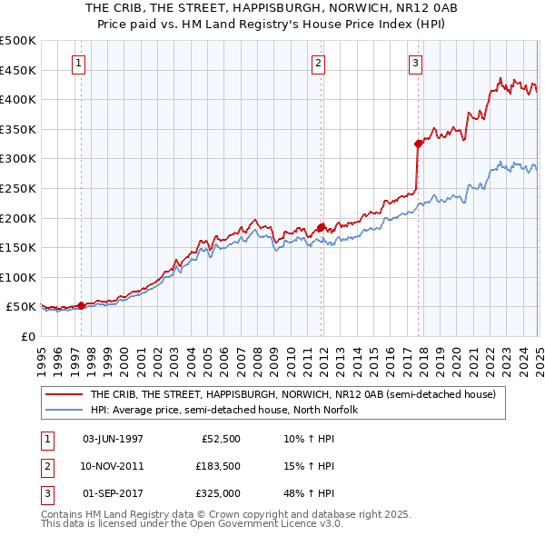 THE CRIB, THE STREET, HAPPISBURGH, NORWICH, NR12 0AB: Price paid vs HM Land Registry's House Price Index