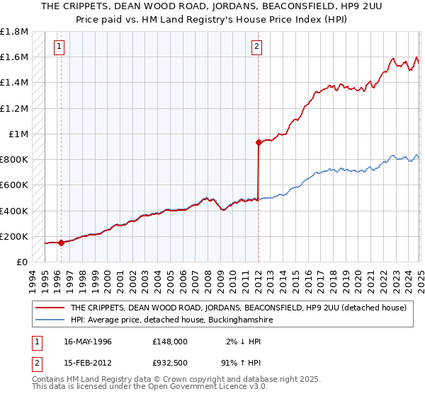 THE CRIPPETS, DEAN WOOD ROAD, JORDANS, BEACONSFIELD, HP9 2UU: Price paid vs HM Land Registry's House Price Index