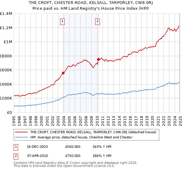 THE CROFT, CHESTER ROAD, KELSALL, TARPORLEY, CW6 0RJ: Price paid vs HM Land Registry's House Price Index