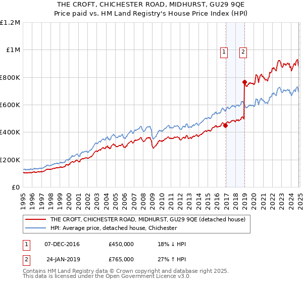 THE CROFT, CHICHESTER ROAD, MIDHURST, GU29 9QE: Price paid vs HM Land Registry's House Price Index