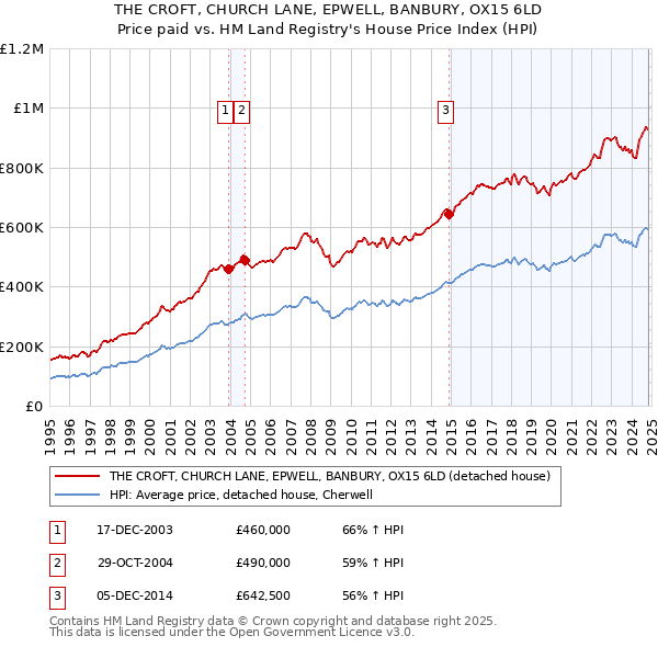 THE CROFT, CHURCH LANE, EPWELL, BANBURY, OX15 6LD: Price paid vs HM Land Registry's House Price Index