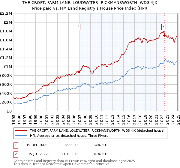 THE CROFT, FARM LANE, LOUDWATER, RICKMANSWORTH, WD3 4JX: Price paid vs HM Land Registry's House Price Index