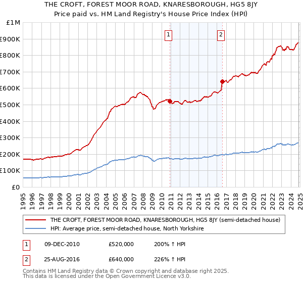 THE CROFT, FOREST MOOR ROAD, KNARESBOROUGH, HG5 8JY: Price paid vs HM Land Registry's House Price Index