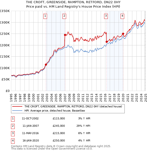 THE CROFT, GREENSIDE, RAMPTON, RETFORD, DN22 0HY: Price paid vs HM Land Registry's House Price Index