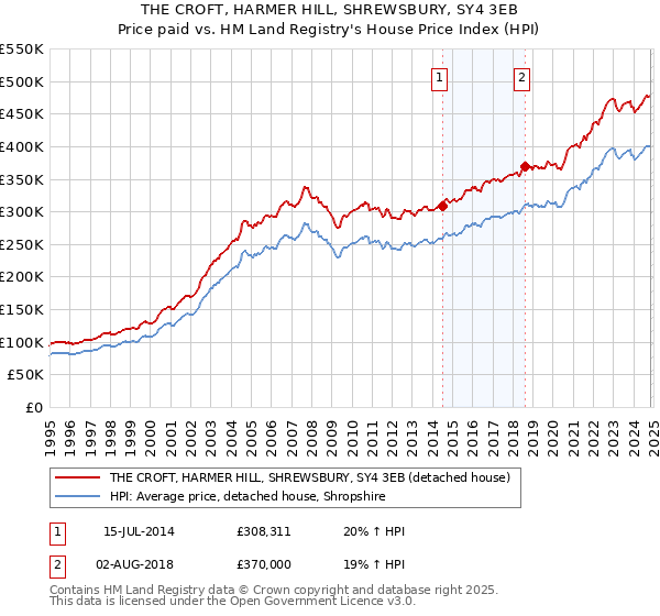 THE CROFT, HARMER HILL, SHREWSBURY, SY4 3EB: Price paid vs HM Land Registry's House Price Index